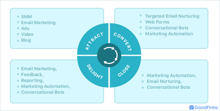 CRM Sales Process
